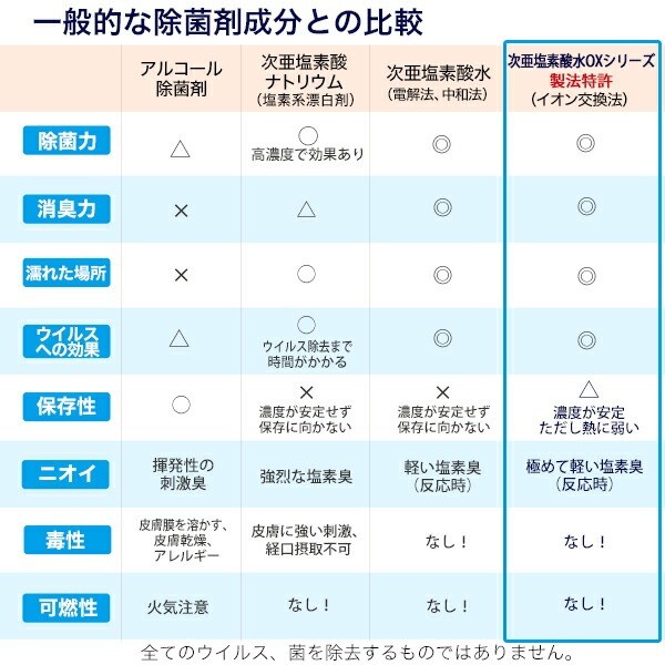 特許製法 次亜塩素酸水 OXシャワー オックスシャワー 1L×20袋 除菌消臭スプレー 100ppm 日本製 次亜水 次亜塩素酸水溶液_4