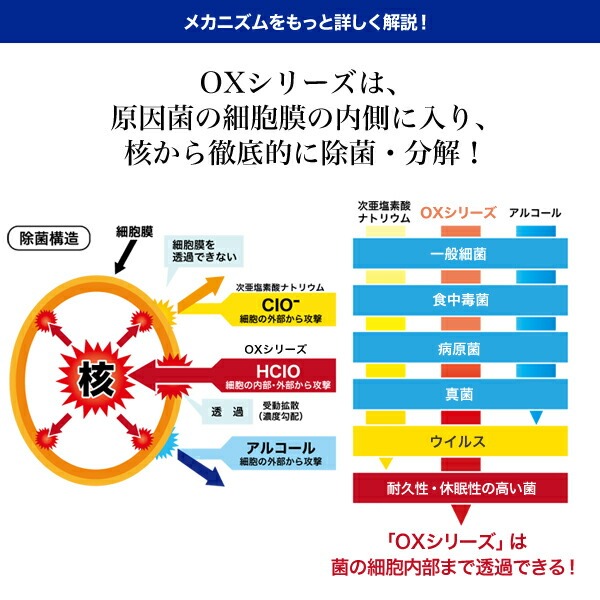特許製法 次亜塩素酸水 OXシャワー オックスシャワー 1L×20袋 除菌消臭スプレー 100ppm 日本製 次亜水 次亜塩素酸水溶液_9