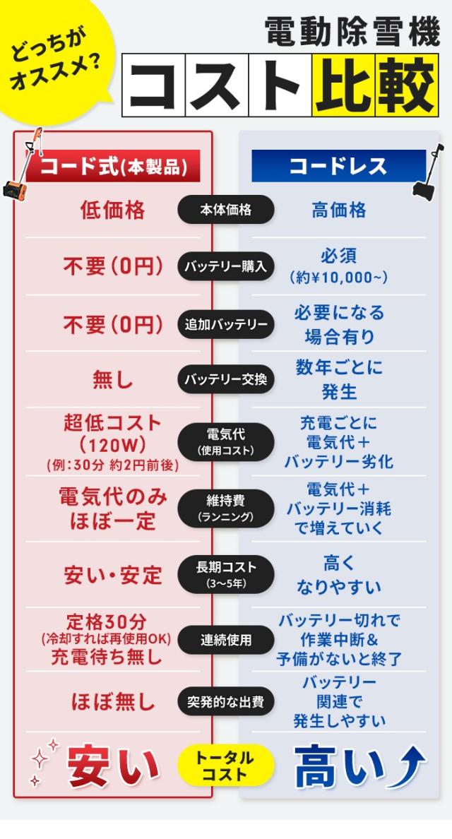 【値下げ】 雪かき スコップ 電動 ショベル 除雪機 家庭用 電動除雪機 雪かき機 小型 除雪用品 シャベル 除雪 軽量 便利 雪かき用 スコップ 雪飛ばし 投雪 道具 パワフル 玄関先 庭 通路 駐車場 雪掻き 手押し 小さい 女性_8
