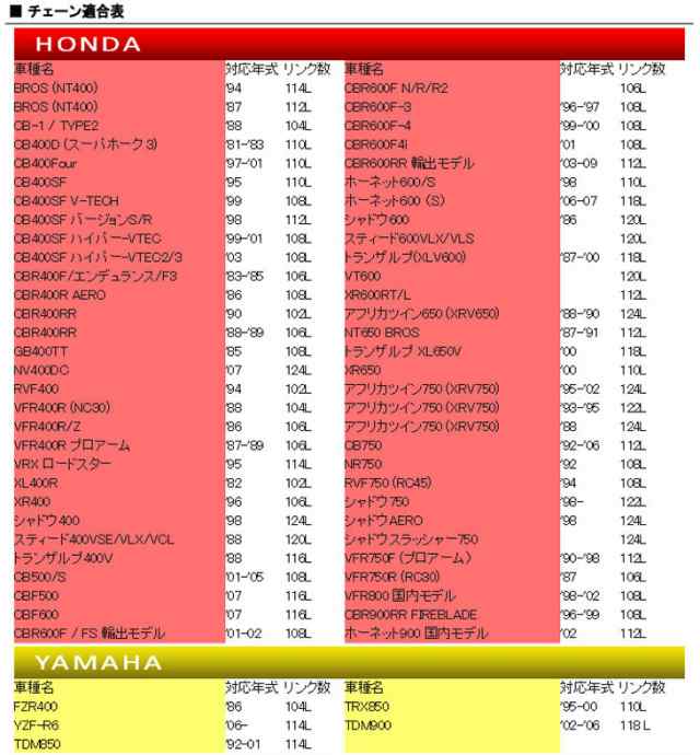 CYCバイクチェーン 525-120L ホワイト CB400SF CBR400F/エンデュランス/F3 CBR400Rの通販はau PAY マーケット  - バイクパーツショップ ライズコーポレーション | au PAY マーケット－通販サイト