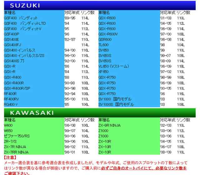 CYCバイクチェーン 525-120L ホワイト CB400SF CBR400F/エンデュランス/F3 CBR400Rの通販はau PAY マーケット  - バイクパーツショップ ライズコーポレーション | au PAY マーケット－通販サイト