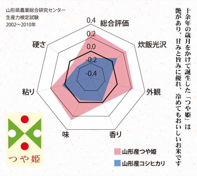 新米 米 無洗米 2kg 山形県産 つや姫 1等米 令和4年産 お米 2kg プレミアム特典 あわせ買い 送料無料 北海道・沖縄配送不可 即日発送  クの通販はau PAY マーケット - あだちねっと美米屋