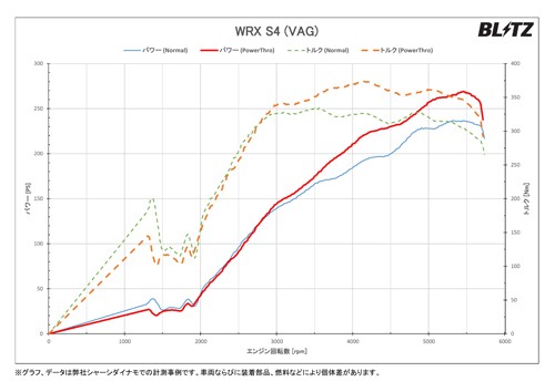 最安値】 BLITZ CON BPC31 パワーコントローラー スバル フォレスター