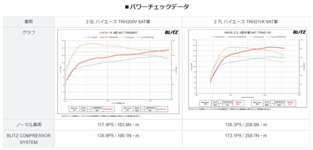 売れ筋がひ！ BLITZ COMPRESSOR SYSTEM for HIACE <br>トヨタ レジアスエース 15 01〜 TRH200V用  <br> 10190 <br>ブリッツ コンプレッサーシステム スーパーチャージャー