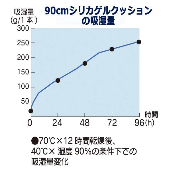 隙間風と結露を置くだけで防ぐ！90cmシリカゲルクッション[4本（２セット）] (強力除湿剤 結露対策 結露防止 吸水 湿気取り シート  テーの通販はau PAY マーケット - 株式会社ポニー