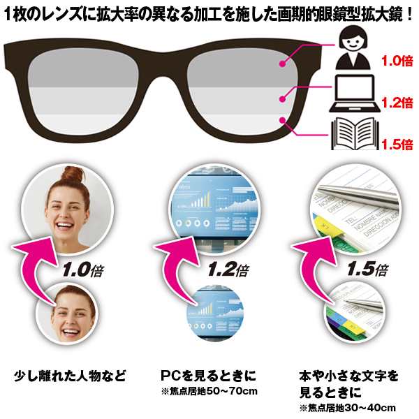 メガネ1つで3種類の拡大鏡「トリプルアイルーペ」(メガネ型拡大鏡 眼鏡型拡大鏡 近くから遠くまで 1.2倍 1.5倍 1.0倍 1枚のレンズに拡大の通販はau  PAY マーケット - 株式会社ポニー | au PAY マーケット－通販サイト