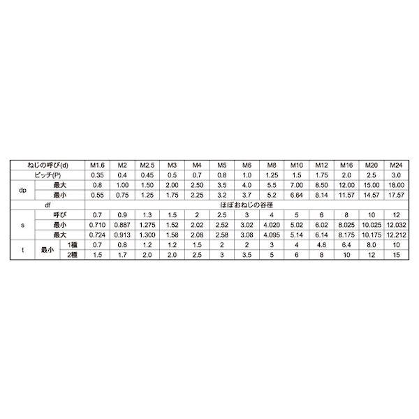 【個人宅配送不可】【個数：2000個】ＳＵＮＣＯ 4525824049272 【2000個入】 直送 代引不可 ステンHS 日産ネジ 平先 3 X 5_2
