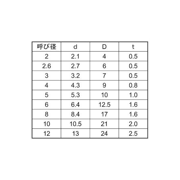 【個人宅配送不可】【個数：100個】ＳＵＮＣＯ 4525824053606 【100個入】 直送 代引不可 ピークW M12 12X24X2．5_2