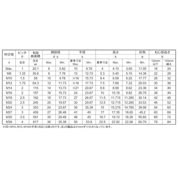 【個人宅配送不可】ＳＵＮＣＯ 4525824141150 【25個入】 直送 代引不可 SUS8．8 六角ボルト半ネジ BUMAX 12X140