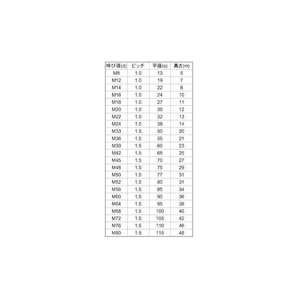 【個人宅配送不可】【個数：40個】ＳＵＮＣＯ 4525824151920 【40個入】 直送 代引不可 SUS 六角ナット 3種B＝36 極細 M24X1．0_2