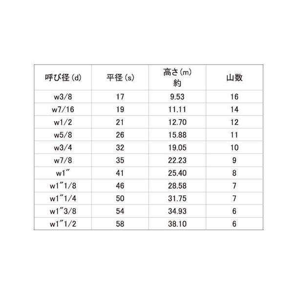 【個人宅配送不可】【個数：120個】ＳＵＮＣＯ 4525824171973 【120個入】 直送 代引不可 ステン 10割ナット 1種 1／2_2