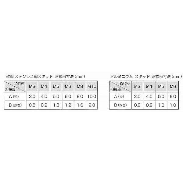 【個人宅配送不可】ＳＵＮＣＯ 4525824184713 【1000個入】 直送 代引不可 ステンレス CDスタッドSUS S型 おねじストレート型 5 X 15_2