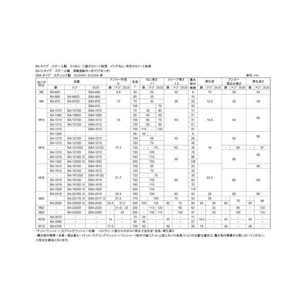【個人宅配送不可】【個数：20個】ＳＵＮＣＯ 4525824196198 【20個入】 直送 代引不可 SUSボルトアンカー SBA−1615_2