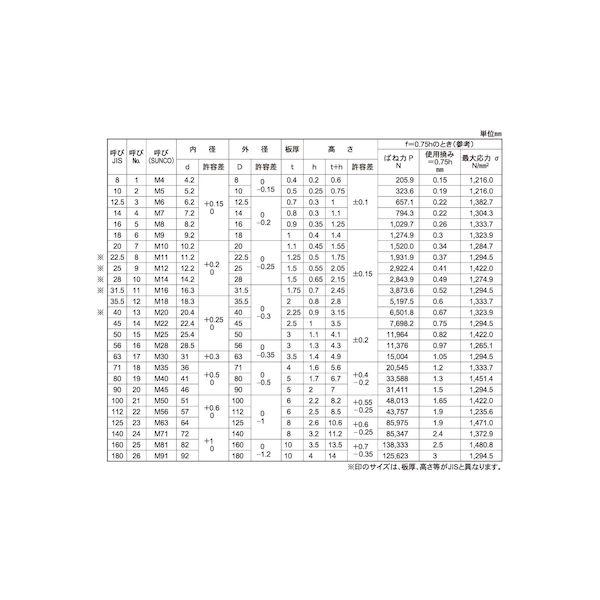 【個人宅配送不可】ＳＵＮＣＯ 4525824226437 【1000個入】直送 代引不可 テンパー 皿ばね 重荷重 大陽 M10 NO．7_2