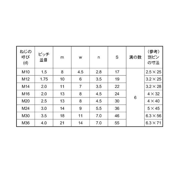 【個人宅配送不可】ＳＵＮＣＯ 4525824293354 【120個入】 直送 代引不可 SUS 溝付きナット 低形 1種 M14_2