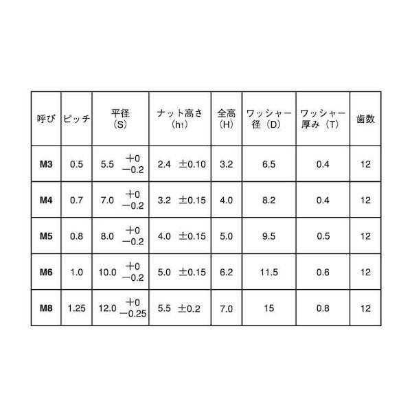 【個人宅配送不可】【個数：6000個】ＳＵＮＣＯ 4525824368229 【6000個入】 直送 代引不可 三価ブラック 歯付き座金ナット M3_2