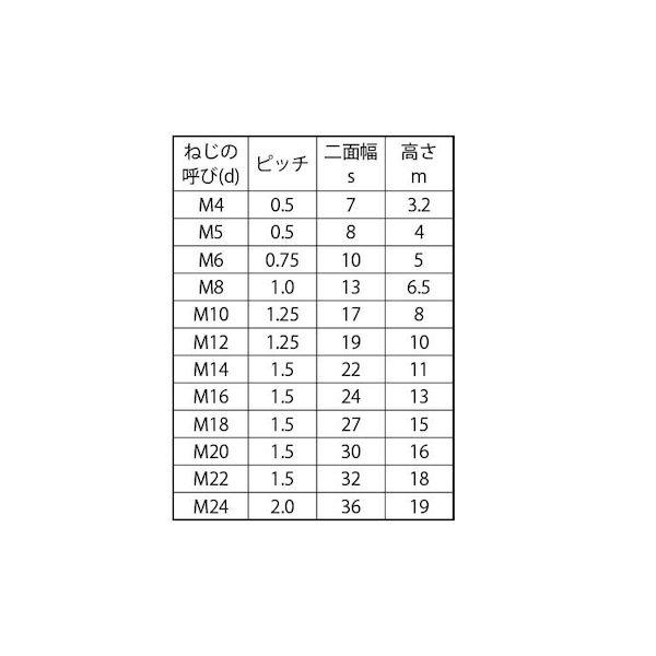 【個人宅配送不可】【個数：72個】ＳＵＮＣＯ 4525824449874 【72個入】 直送 代引不可 ECO−BSナット 1種B＝30 細目 M20X1．5_2