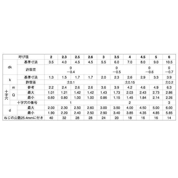 【個人宅配送不可】【個数：1000個】ＳＵＮＣＯ 4525824539360 【1000個入】 直送 代引不可 チタン ＋ B1ナベ 3 X 20_2