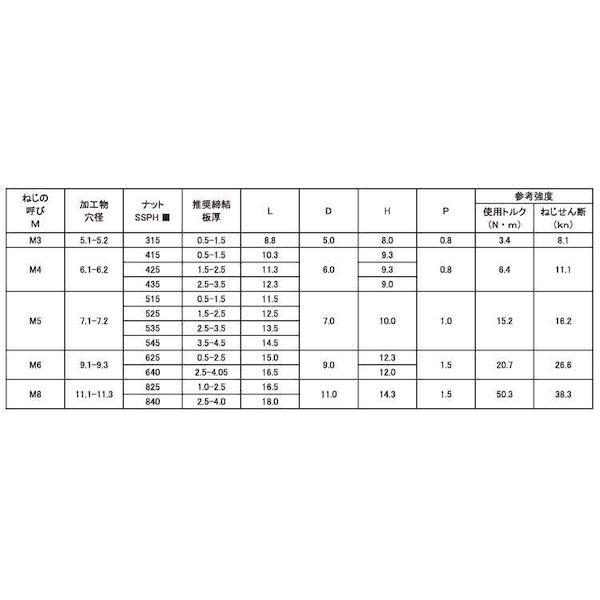 【個人宅配送不可】ＳＵＮＣＯ 4525824551232 【1000個入】 直送 代引不可 ＊ POPナット ステン SSPH525_2