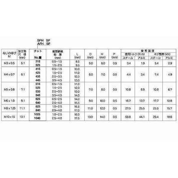 【個人宅配送不可】ＳＵＮＣＯ 4525824551256 【1000個入】 直送 代引不可 ＊ POPナット ステン スモールフランジ SSFH435SF_2