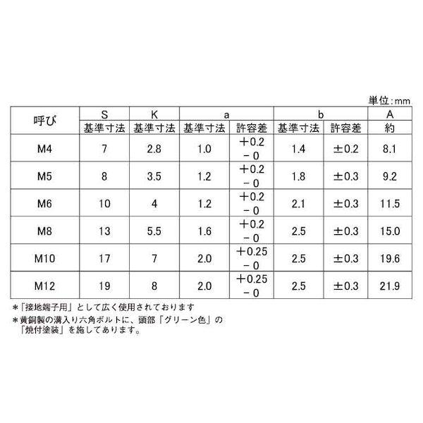 【個人宅配送不可】【個数：500個】ＳＵＮＣＯ 4525824568711 【500個入】 直送 代引不可 ニッケル BS − グリーンボルト 6X15 ゼン_2