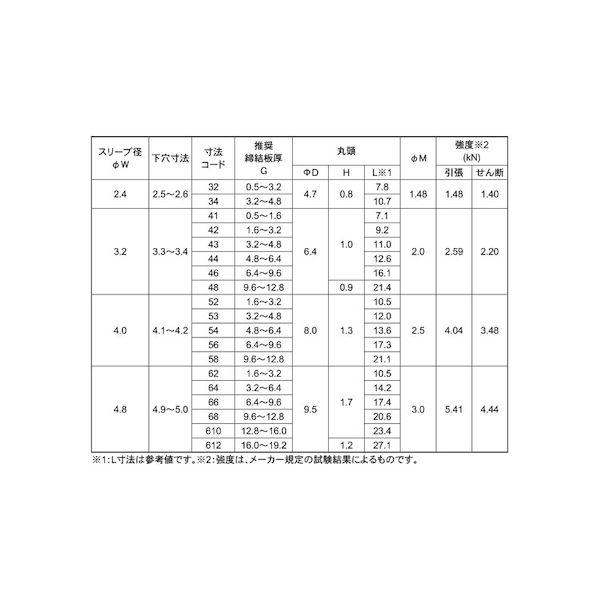 【個人宅配送不可】【個数：500個】ＳＵＮＣＯ 4525824587620 【500個入】 直送 代引不可 B．R．福井鋲螺製 ステン−ステン DCC−612_2