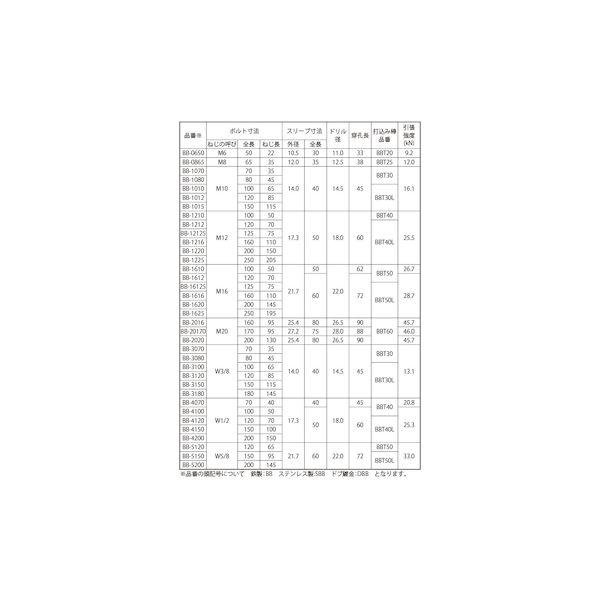【個人宅配送不可】【個数：50個】ＳＵＮＣＯ 4525824596110 【50個入】 直送 代引不可 SUS ビルボルト SBB−1210_2
