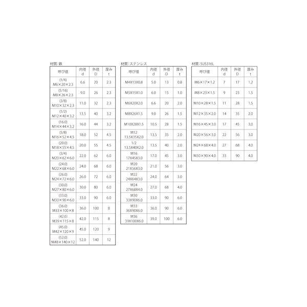 【個人宅配送不可】【個数：1500個】ＳＵＮＣＯ 4525824608813 【1500個入】 直送 代引不可 SUS316L 角W M6X17X1．2_2