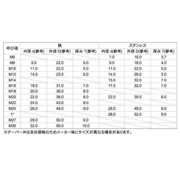 【個人宅配送不可】【個数：250個】ＳＵＮＣＯ 4525824610281 【250個入】 直送 代引不可 クロメート テーパーW 8゜D22 アイビーム用 M8−8゜_2