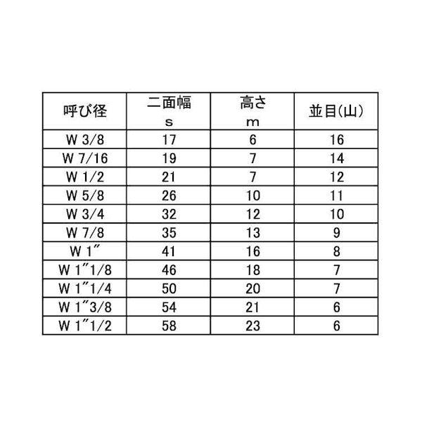 【個人宅配送不可】ＳＵＮＣＯ 4525824704621 【600個入】 直送 代引不可 SUS 六角ナット 3種 5／16_2