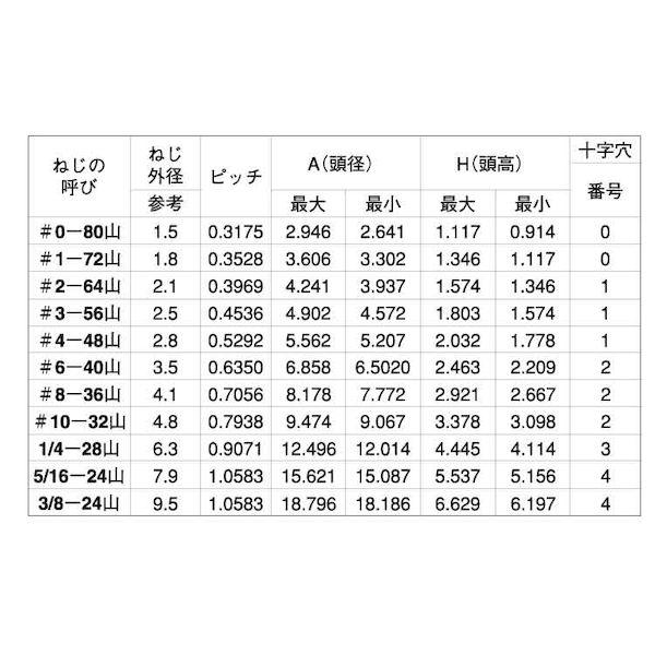 【個人宅配送不可】【個数：100個】ＳＵＮＣＯ 4525824737957 【100個入】 直送 代引不可 ステン ＋ UNF PAN ＃4−48X1／2_2