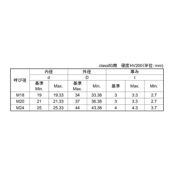 【個人宅配送不可】ＳＵＮＣＯ 4525824772910 【100個入】 直送 代引不可 SUS 8．8 BUMAX W M14 15X28X2．5_2