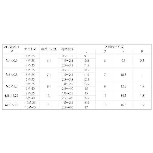 【個人宅配送不可】【個数：500個】ＳＵＮＣＯ 4525824858911 【500個入】 直送 代引不可 アルミ クリンプナット BN8M−40A_2