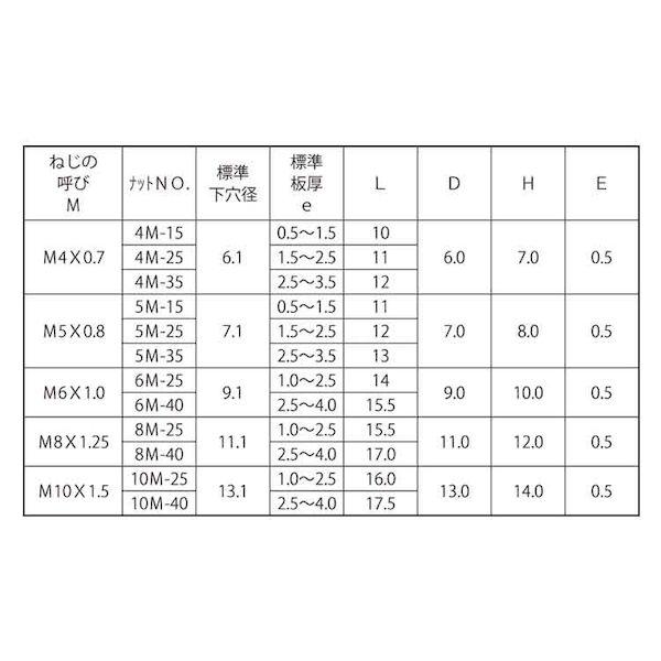 【個人宅配送不可】ＳＵＮＣＯ 4525824859055 【500個入】 直送 代引不可 ステン クリンプナット スモールフランジ BNF10M−40SS_2