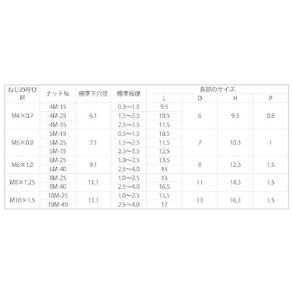 【個人宅配送不可】ＳＵＮＣＯ 4525824859161 【500個入】 直送 代引不可 ステン クリンプナット BN10M−25SS_2