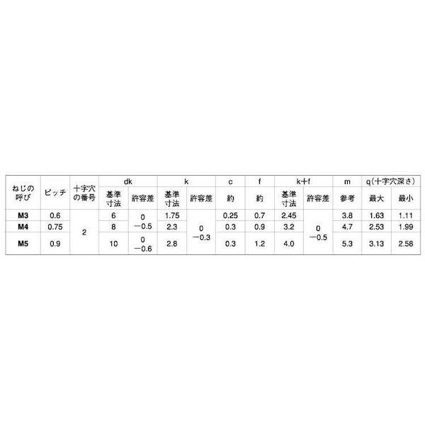 【個人宅配送不可】【個数：1500個】ＳＵＮＣＯ 4525824873358 【1500個入】 直送 代引不可 クロ−ム BS ＋ JIS丸サラ小ネジ 3 X 12_2