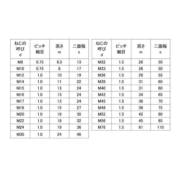 【個人宅配送不可】【個数：130個】ＳＵＮＣＯ 4525824936299 【130個入】 直送 代引不可 SUS 六角ナット 1種B＝22 極細 M14X1．0_2