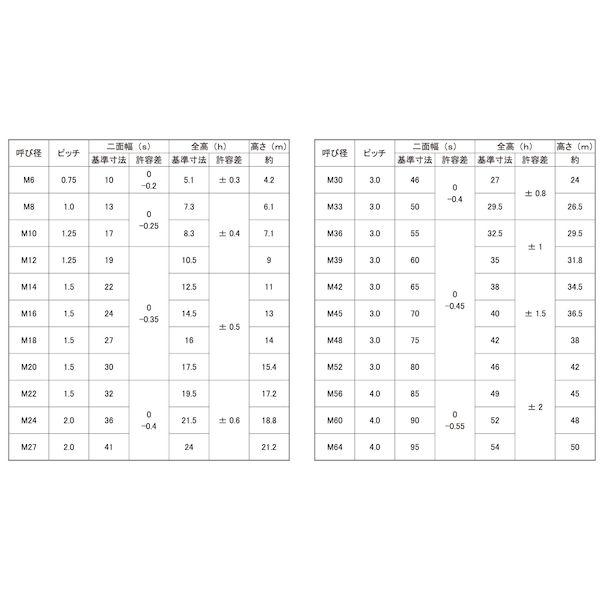 【個人宅配送不可】【個数：1000個】ＳＵＮＣＯ 4525824976325 【1000個入】 直送 代引不可 ユニクロ Uナット 2種 細目 M8X1．0_2