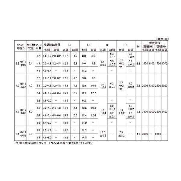 【個人宅配送不可】【個数：1000個】ＳＵＮＣＯ 4547733132470 【1000個入】 直送 代引不可 三価ホワイト POPリベット テツ−テツ SD62HR