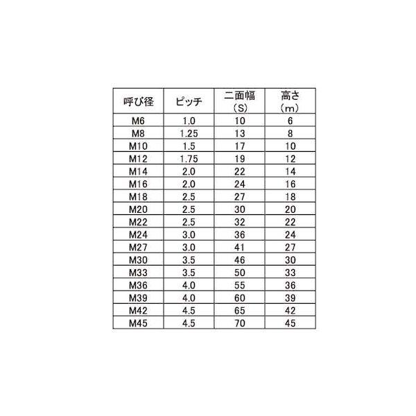 【個人宅配送不可】ＳＵＮＣＯ 4547733134733 【48個入】直送 代引不可 ステン 10割ナット 2種 M20_2