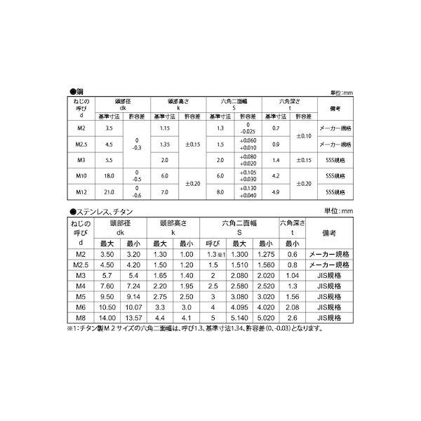 【個人宅配送不可】ＳＵＮＣＯ 4547733144688 【1000個入】 直送 代引不可 チタン ボタンCAP 全ネジ 4X30X30_2