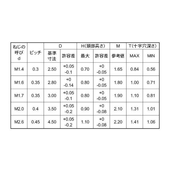 【人間宅送りとどける不可】ＳＵＮＣＯ 4547733150481 【5000個入】 直送 代引不可 三価黒いこと ＃0−3 ＋ サラ小螺旋釘 2．0 X 7．0