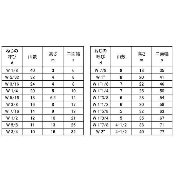 【個人宅配送不可】【個数：8個】ＳＵＮＣＯ 4547733245002 【8個入】 直送 代引不可 SUS 六角ナット 1種 1”3／8_2