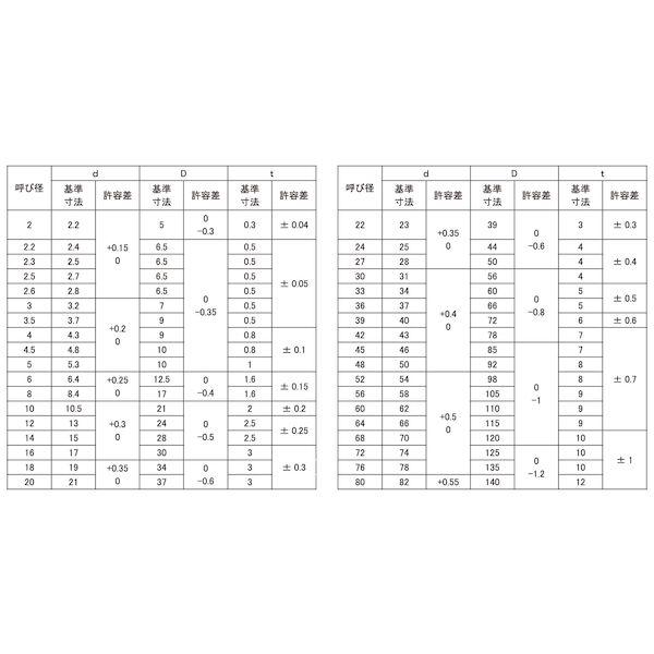 【個人宅配送不可】ＳＵＮＣＯ 4547733256381 【10000個入】 直送 代引不可 SUS310S W ISO 5．3X10X1．0_2