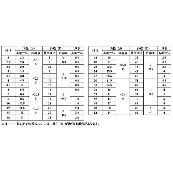 【個人宅配送不可】ＳＵＮＣＯ 4547733274354 【5000個入】 直送 代引不可 SUS310S ワッシャー JIS 6．5X13X1．0_2