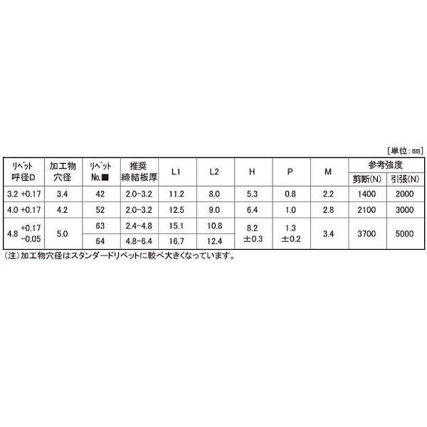 【個人宅配送不可】ＳＵＮＣＯ 4547733324172 【1000個入】 直送 代引不可 ＊ POPリベット サラ ステン−ステン SSK52SSHR_2
