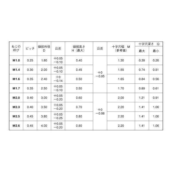 【個人宅配送不可】ＳＵＮＣＯ 4547733443842 【10000個入】 直送 代引不可 三価ブラック ＃0−1 ＋ サラ小ネジ 1．7 X 1．6