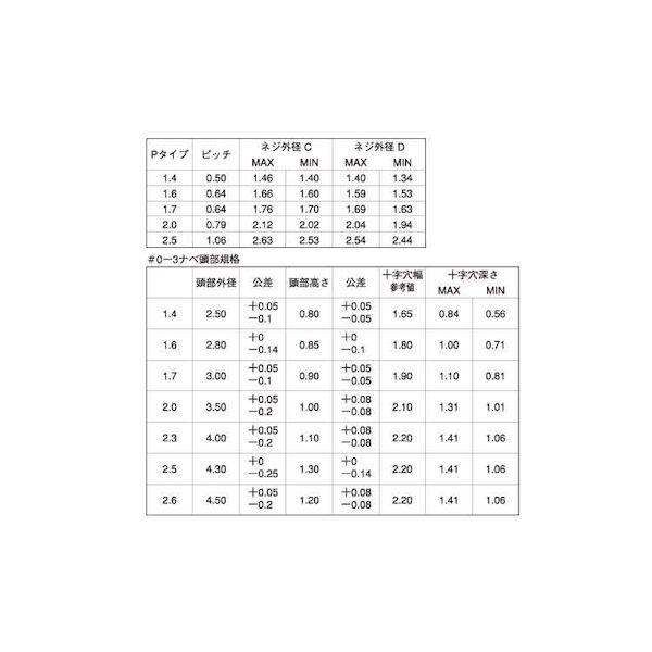 【個人宅配送不可】ＳＵＮＣＯ 4547733444788 【5000個入】 直送 代引不可 三価ブラック ＃0−3 ＋ Pタイナベ 1．4 X 6．0_2