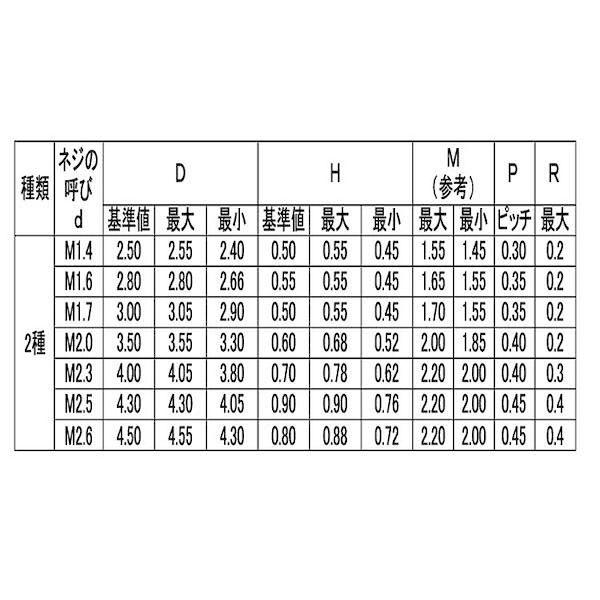 【人間宅送りとどける不可】ＳＵＮＣＯ 4547733445129 【5000個入】 直送 代引不可 三価黒いこと ＃0−2 ＋ ナベ小螺旋釘 1．7 X 4．0