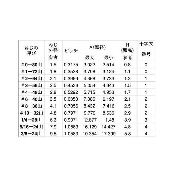【個人宅配送不可】【個数：100個】ＳＵＮＣＯ 4547733510186 【100個入】 直送 代引不可 ステン ＋ UNF FLAT 1／4−28X 2”_2